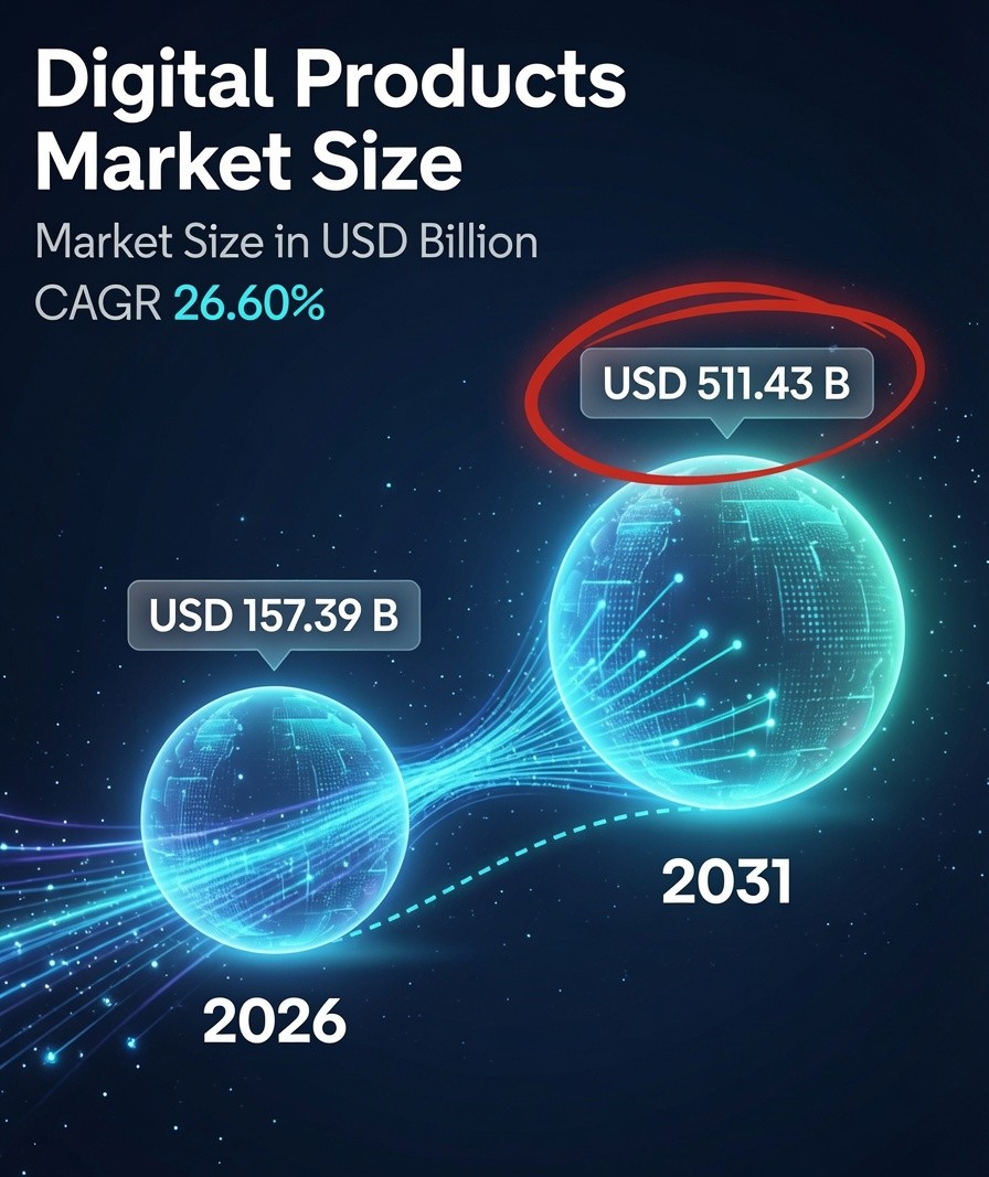 Digital Products Market Size growth from USD 157.39B in 2026 to USD 511.43B in 2031 at 26.60% CAGR