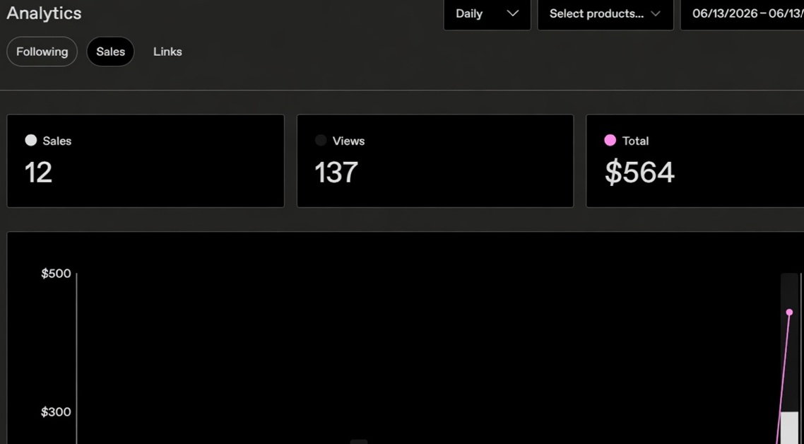 Analytics dashboard showing $564 total, 12 sales, 137 views